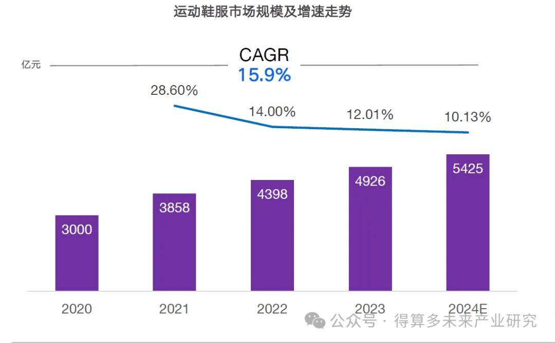 及趋势（附60页报告）千亿网站运动鞋市场现状(图5)