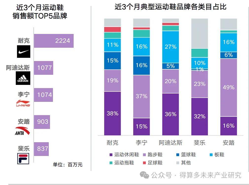 及趋势（附60页报告）千亿网站运动鞋市场现状(图15)