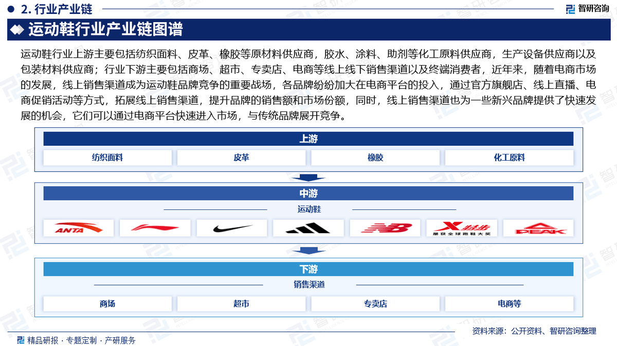 投资前景研究报告（2025-2031年）千亿·国际网站中国运动鞋行业发展现状及(图3)
