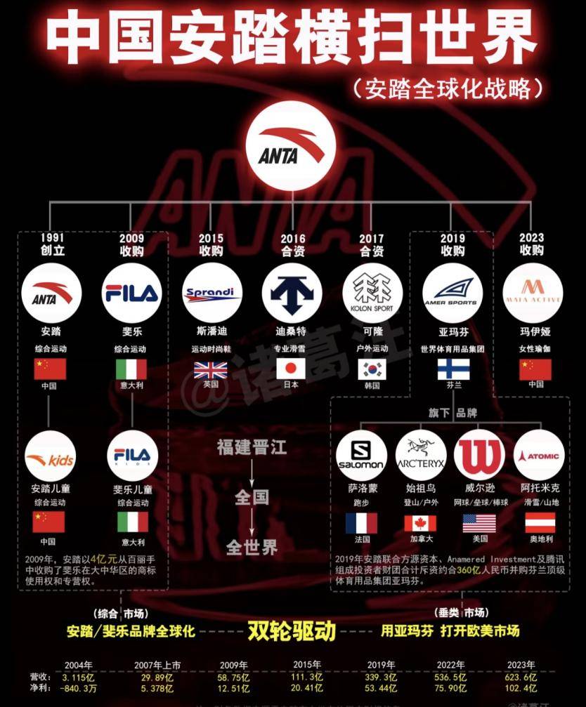 ｜安踏收购的品牌：中国安踏横扫世界球友会体育第一百五十篇：知识分享(图2)