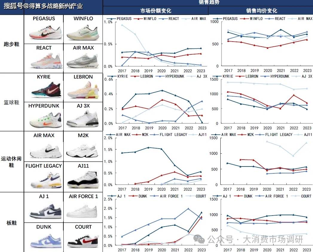 动鞋销售数据分析(附100页报告)运动品牌市场:耐克乔丹、阿迪达斯运(图3) 动鞋销售数据分析(附100页报告)运动品牌市场:耐克乔丹、阿迪达斯运(图3)