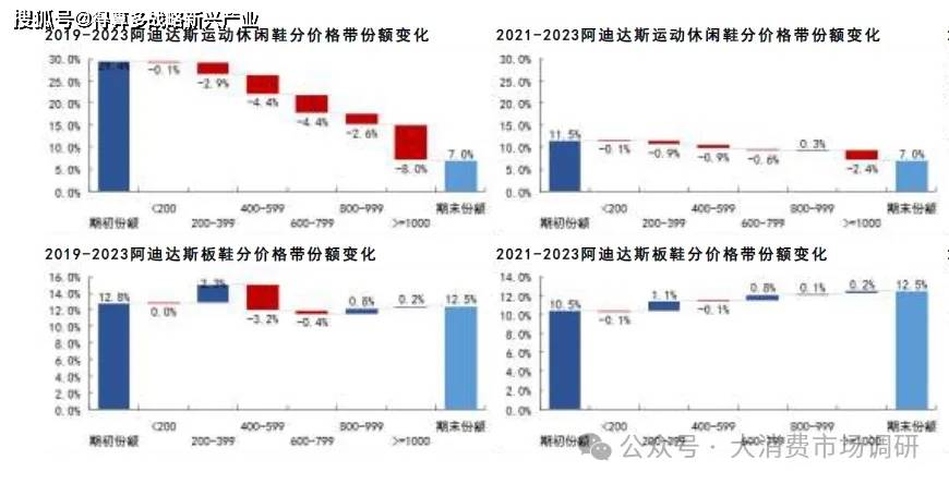 动鞋销售数据分析(附100页报告)运动品牌市场:耐克乔丹、阿迪达斯运(图4) 动鞋销售数据分析(附100页报告)运动品牌市场:耐克乔丹、阿迪达斯运(图4)