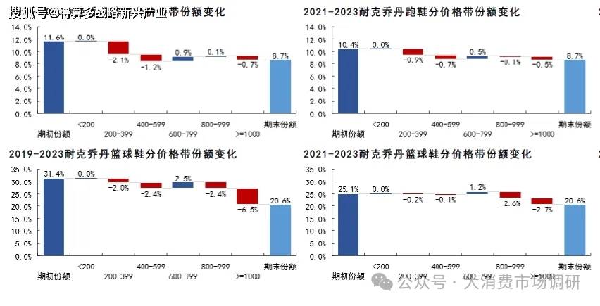 动鞋销售数据分析(附100页报告)运动品牌市场:耐克乔丹、阿迪达斯运(图5) 动鞋销售数据分析(附100页报告)运动品牌市场:耐克乔丹、阿迪达斯运(图5)