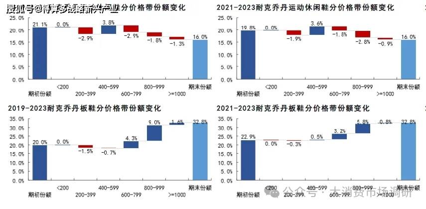 动鞋销售数据分析(附100页报告)运动品牌市场:耐克乔丹、阿迪达斯运(图6) 动鞋销售数据分析(附100页报告)运动品牌市场:耐克乔丹、阿迪达斯运(图6)