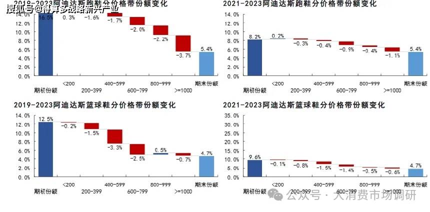 动鞋销售数据分析(附100页报告)运动品牌市场:耐克乔丹、阿迪达斯运(图7) 动鞋销售数据分析(附100页报告)运动品牌市场:耐克乔丹、阿迪达斯运(图7)