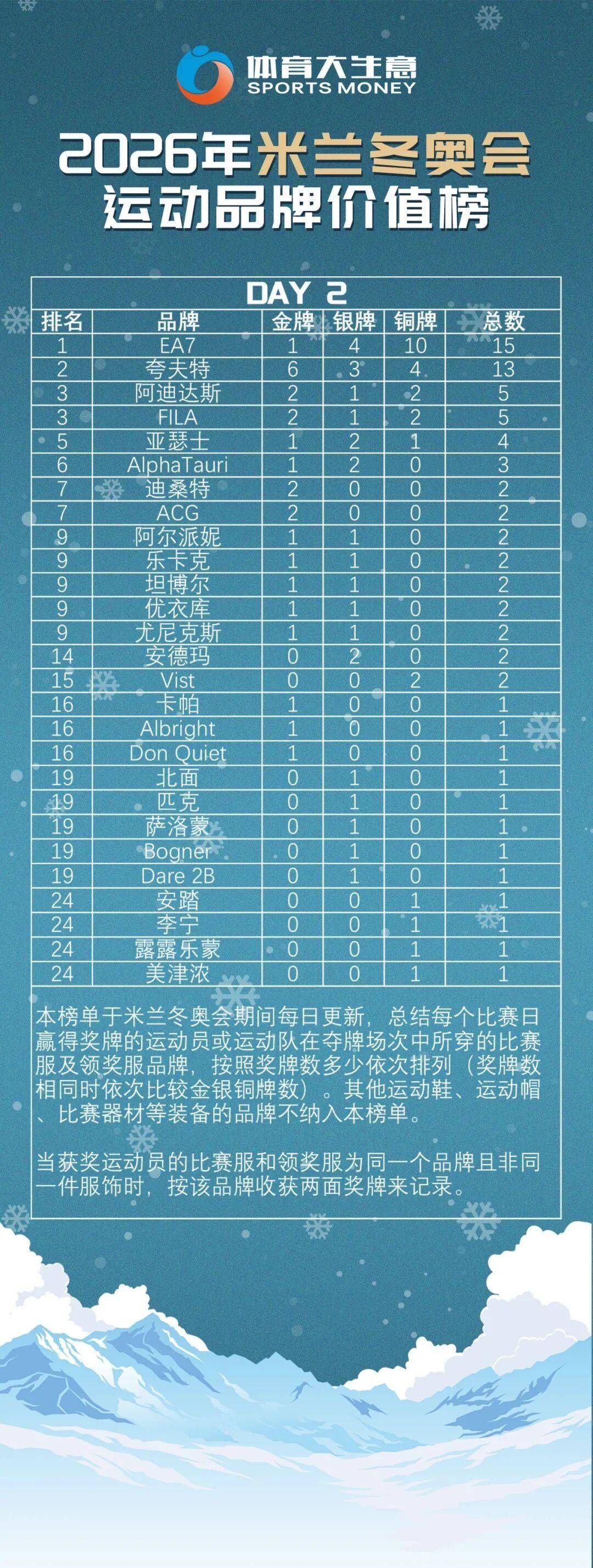 谷爱凌笑容甜美米兰银牌开场(图10)